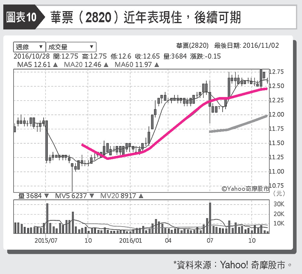 我買雪球組，熊出沒照賺87%