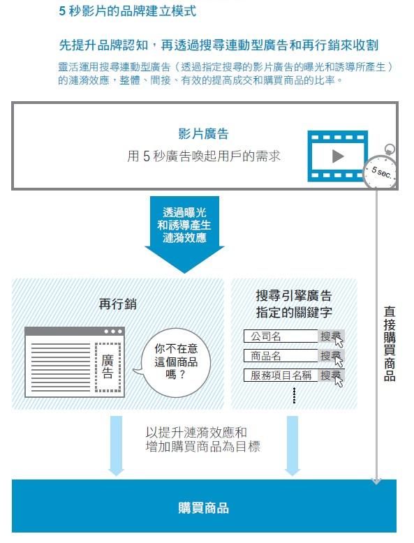 讓上億人看到你：幾乎免費卻極有效的5秒YouTube影片宣傳術