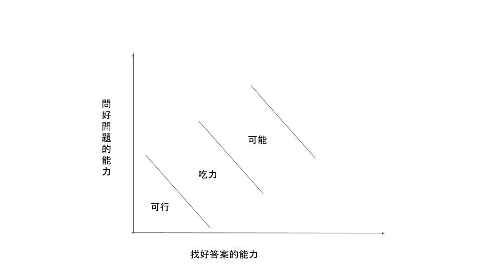 如何問一個好問題，以及找一個好答案？