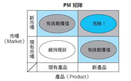 活用3種矩陣圖 簡化思考真簡單