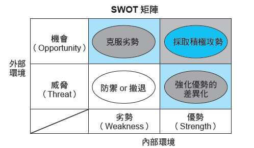 活用3種矩陣圖 簡化思考真簡單