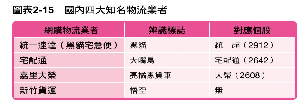 我的購物車選股法，年賺30％