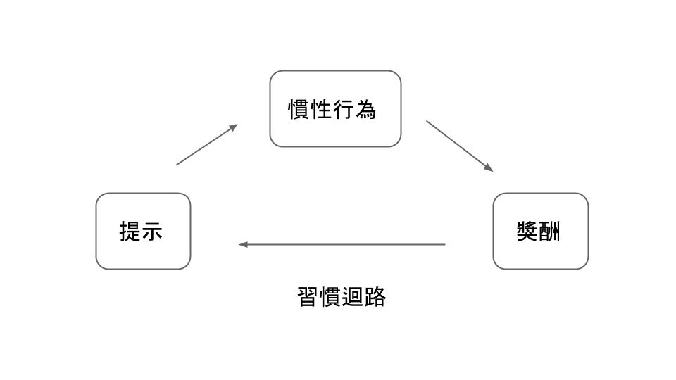 改不掉壞習慣，因為你少了一個「關鍵步驟」