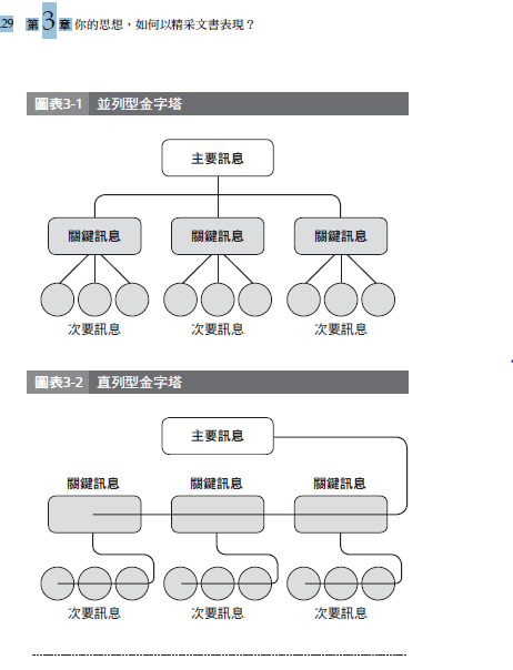 【寫作技巧】「金字塔結構」邏輯思考的核心寫作技巧！