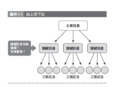 【寫作技巧】「金字塔結構」邏輯思考的核心寫作技巧！