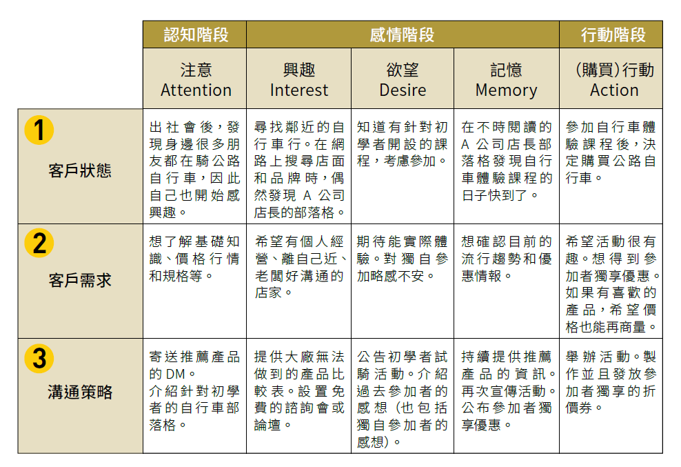 AIDMA / 注意客戶的心理轉變過程，思考溝通策略