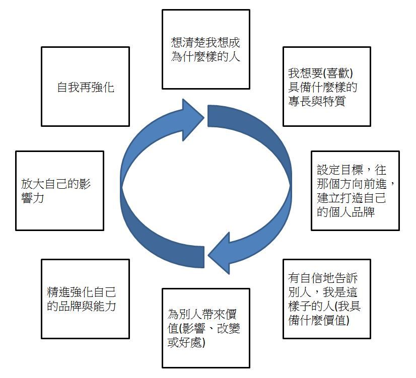 自我介紹不是介紹自己，而是為了建構強大的自己