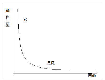 【管理辭典】長尾理論