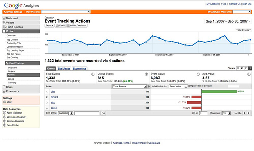 了解Google Analytics裡的造訪含意與轉換率