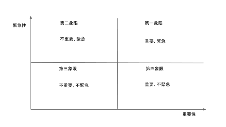 時間管理的重點：重要性與急迫性的選擇！