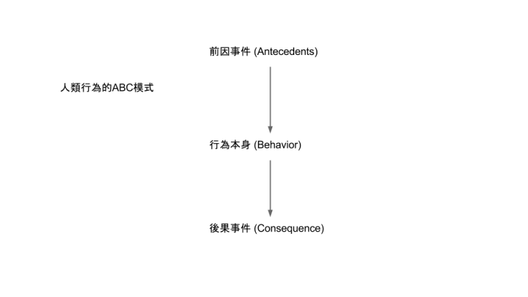 改變他人前先弄懂對方的動機，人類行為的ABC模式！