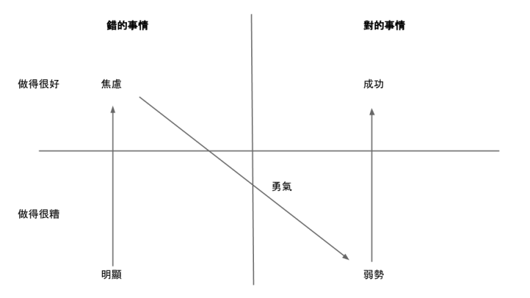 瞭解你的弱勢矩陣，學習在弱勢狀態中成長