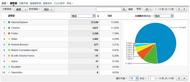 十個行銷人員應該懂得Google analytics名詞！