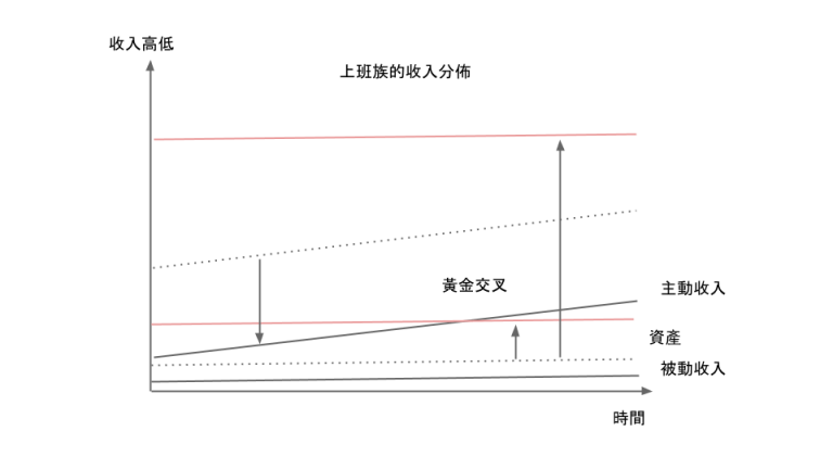 創業與上班的差別，致富的關鍵黃金交叉！