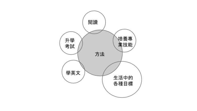 成功方法論（一），為什麼你需要方法？