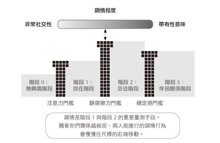 為何會拿好人卡？調情、擊球與男女互動