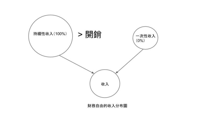 要財務自由，只需要做到一件事！