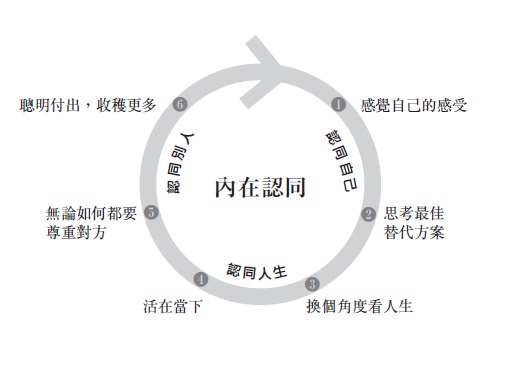 先說動自己，就能讓別人贊同你