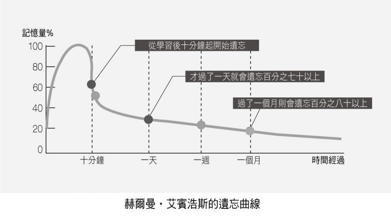 面對大考，運用4個讀書方法，自學也有好成績