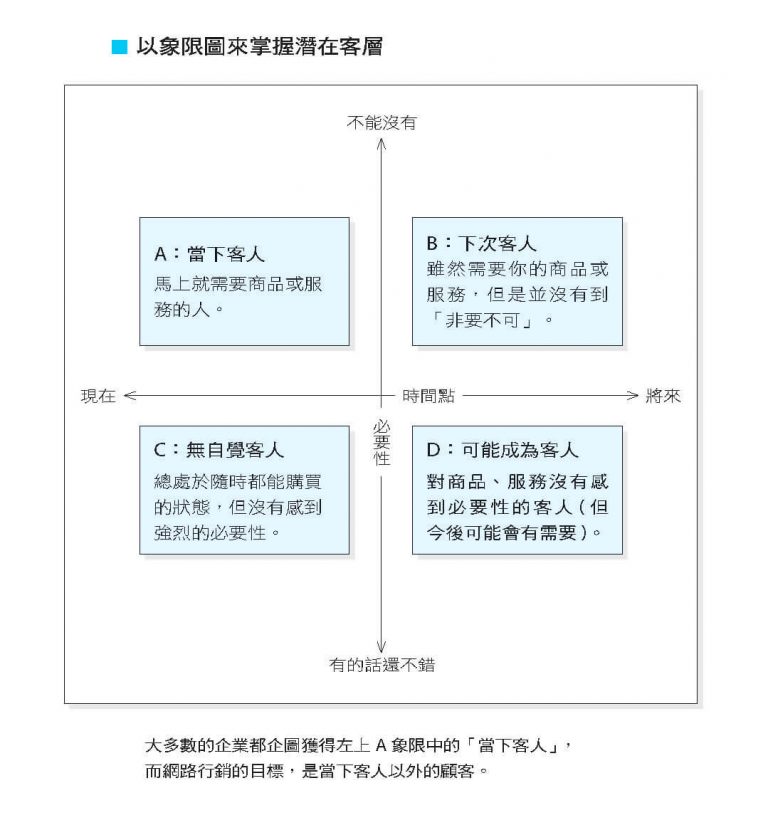 小型企業的網路經營最佳實務