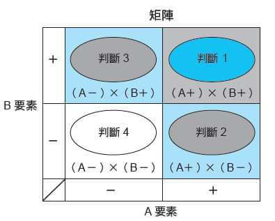 活用3種矩陣圖 簡化思考真簡單