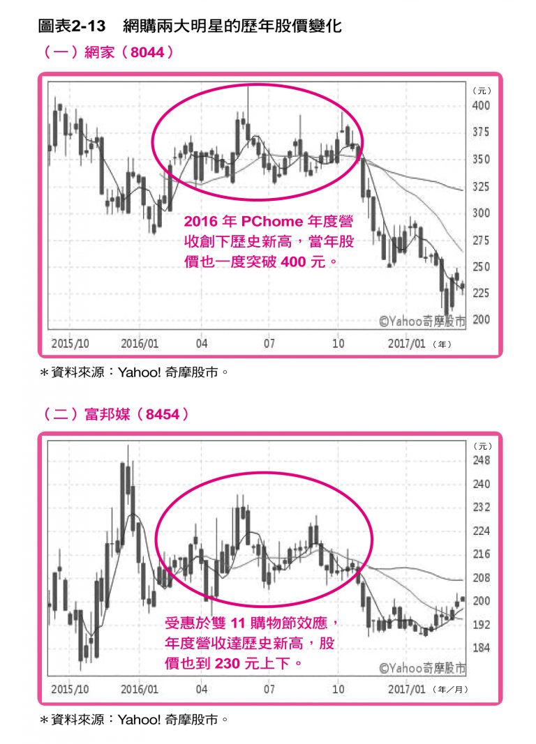 我的購物車選股法，年賺30％