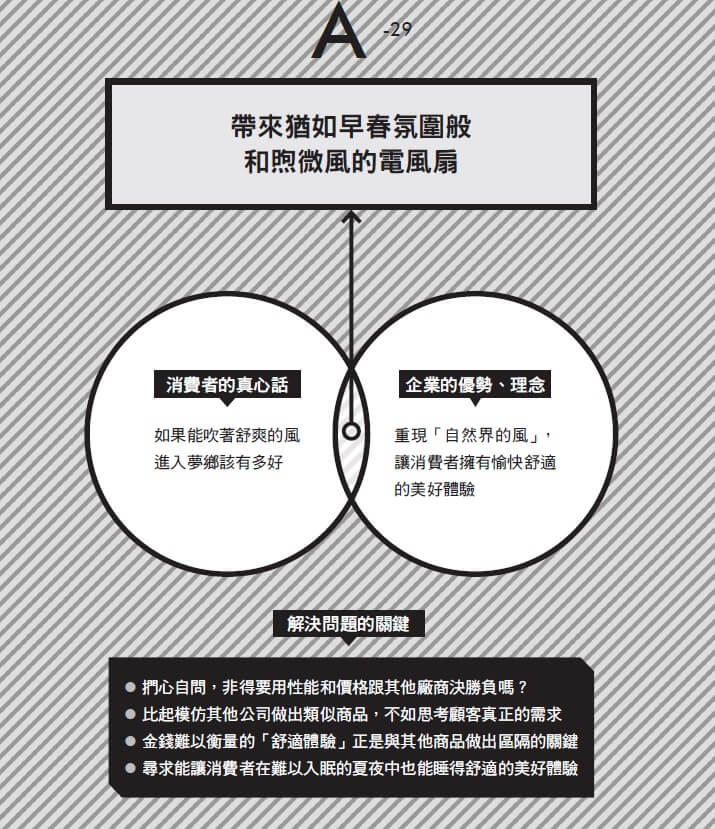 三萬日圓的電扇為什麼能賣到缺貨？只要一張圖，就能學會熱賣商品背後的秘密！