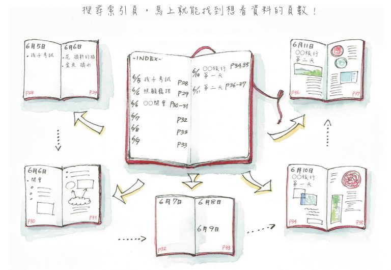 如何用一本筆記本就能找回生活／工作效率─快狠準！子彈筆記術