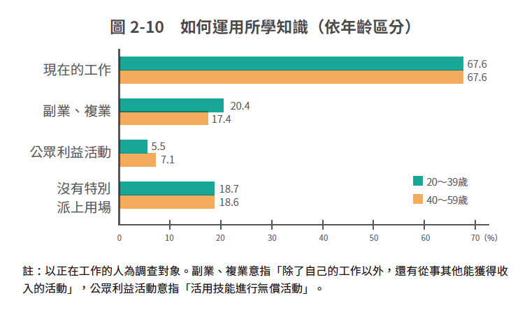 正因為過了40歲，才必須要重新學習