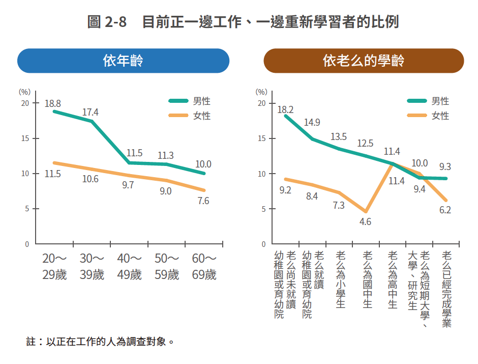 正因為過了40歲，才必須要重新學習