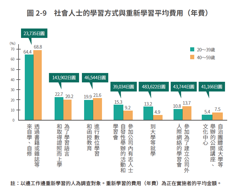 正因為過了40歲，才必須要重新學習