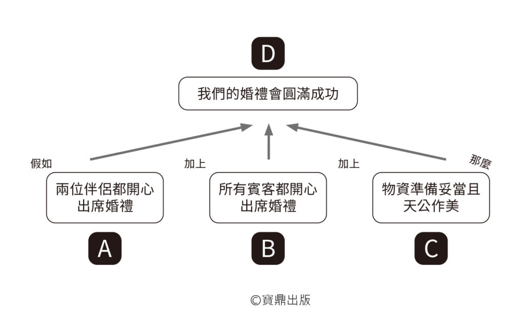 專案使用金字塔原理的七個訣竅