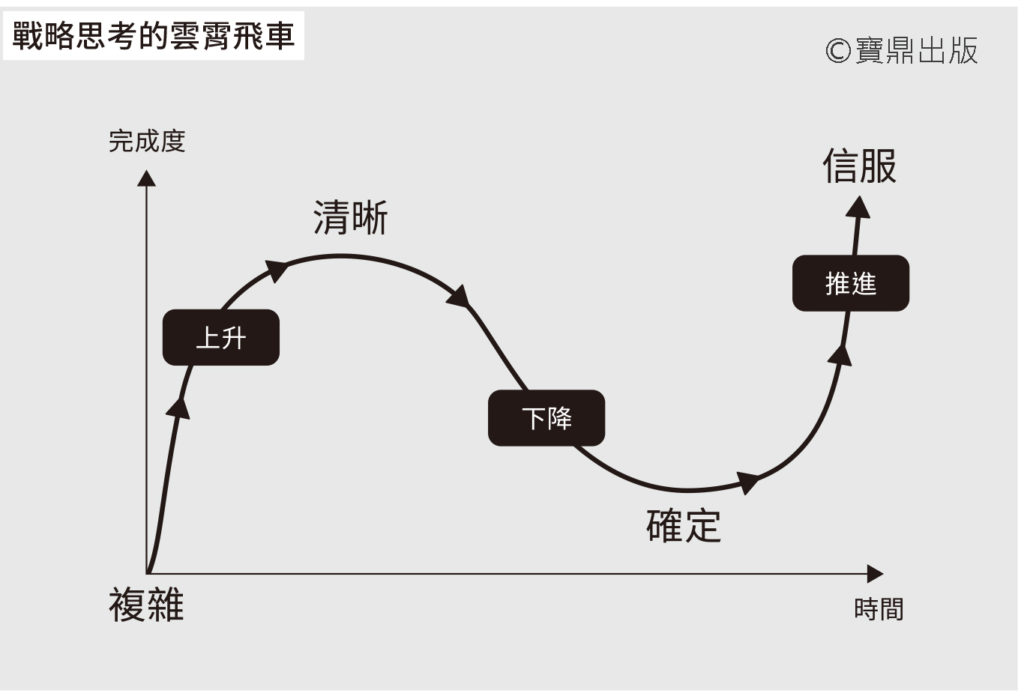 專案使用金字塔原理的七個訣竅