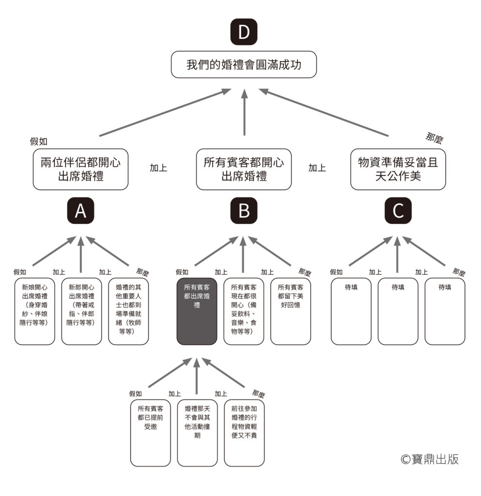 專案使用金字塔原理的七個訣竅