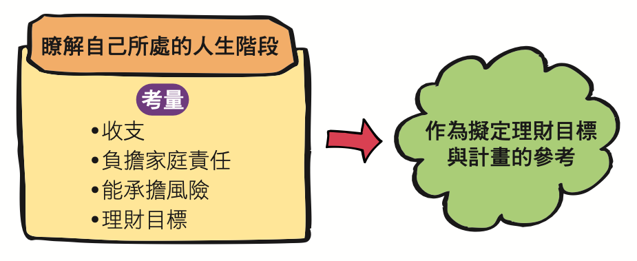 透過基金完成人生各項財務目標四步驟