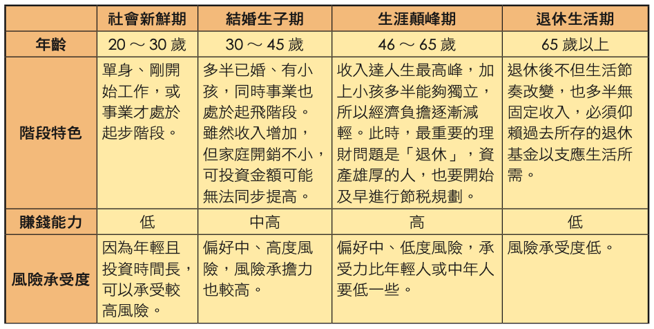 透過基金完成人生各項財務目標四步驟