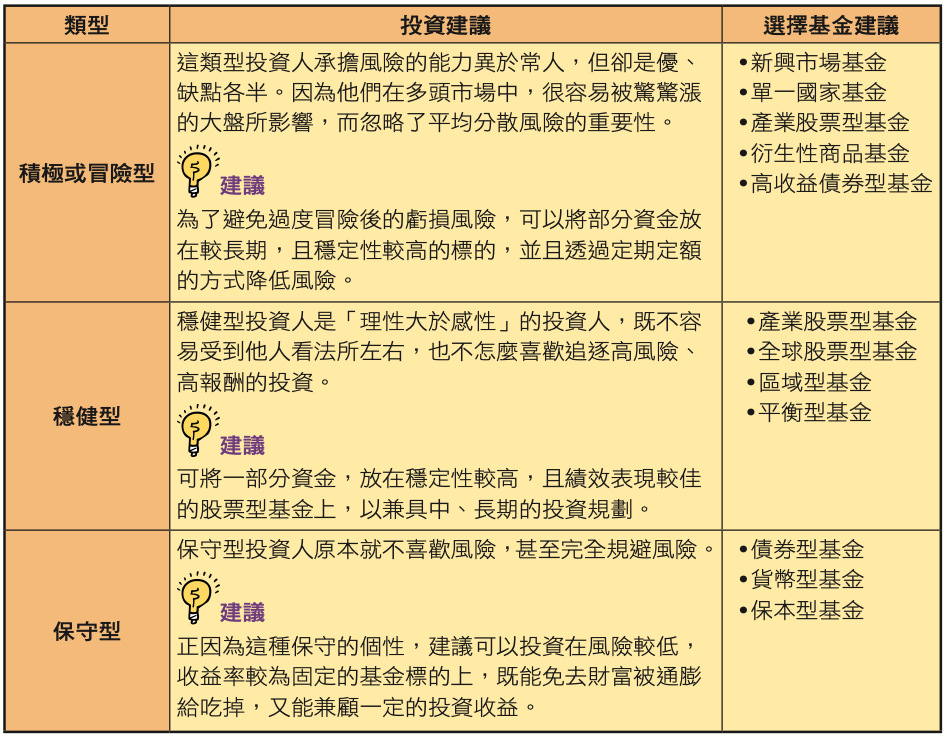 透過基金完成人生各項財務目標四步驟